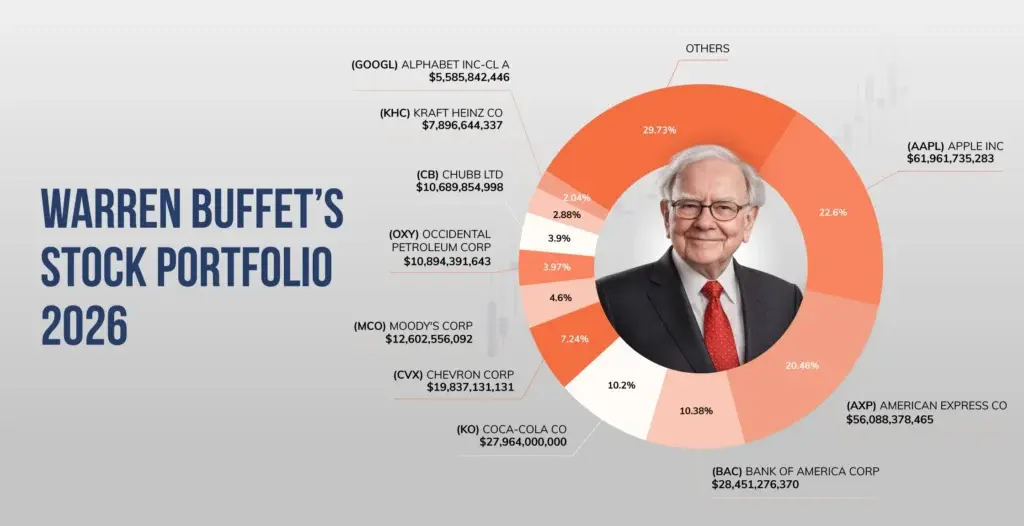 Warren Buffett Makes Major Portfolio Moves As Investors Watch Closely